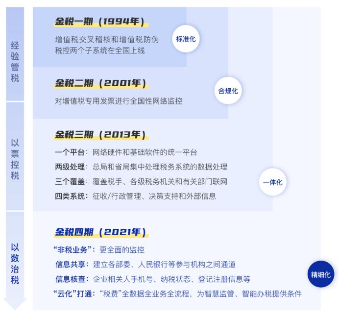 金税四期对税收的影响,金税四期详细讲解中国税务