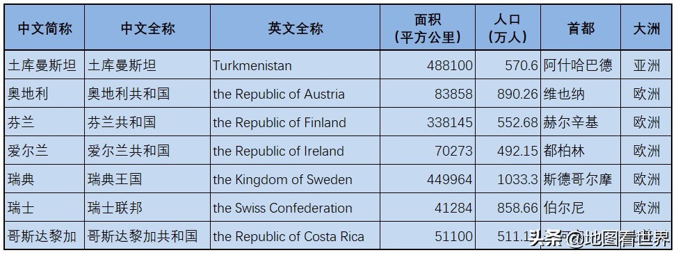 7个永久中立国要符合什么条件,为什么所有国家都成为永久中立国