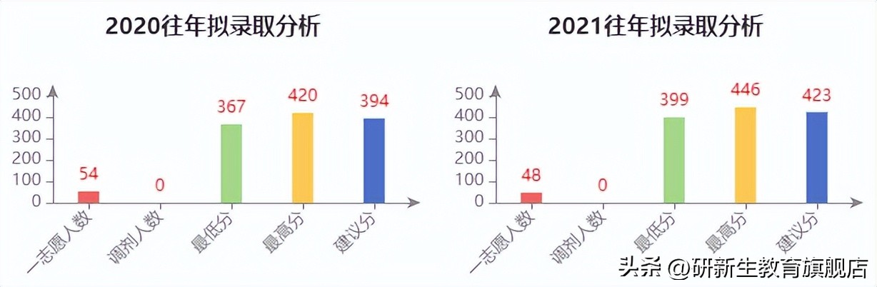 华东师范大学金融专硕录取结果,华东师范大学金融硕士分数线