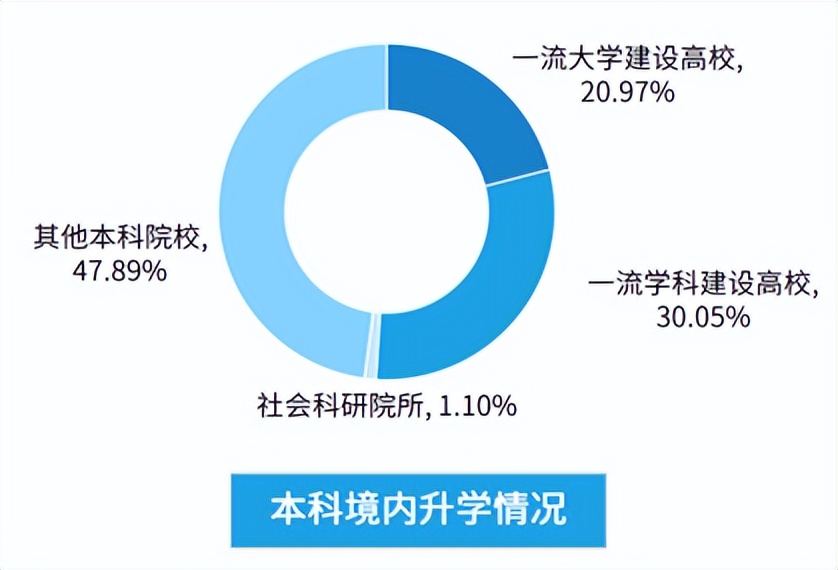 东北财经大学2022届深造、就业质量报告
