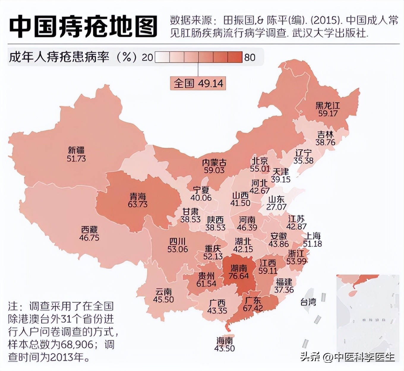 中国痔疮排世界第一吗,中国痔疮发病率各省排名