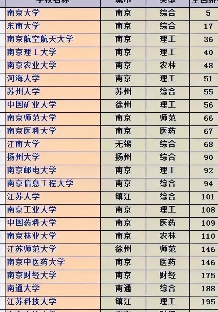 南师大学排名2020,江苏强势崛起的黑马大学