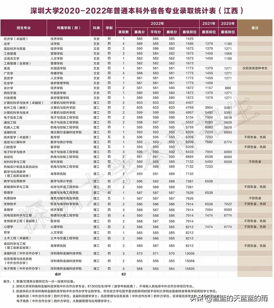 深圳大学2020各专业录取分数线,深圳大学2020年护理专业录取分