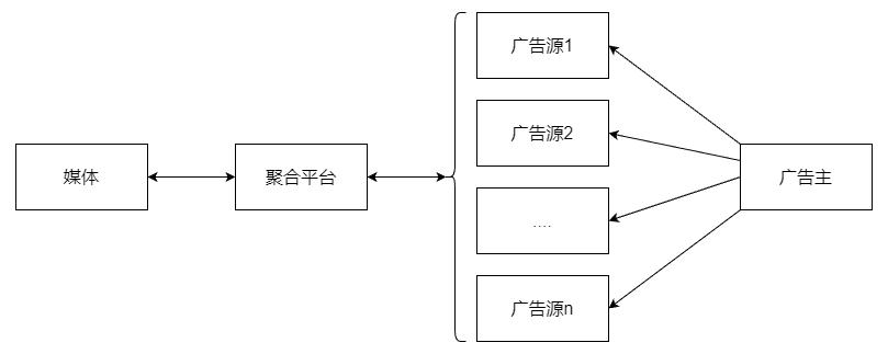 广告聚合策略,一文讲透广告投放的底层逻辑