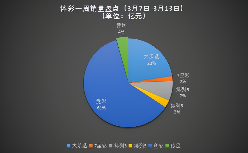 双色球全国彩票销量统计,彩票销量增长2023年