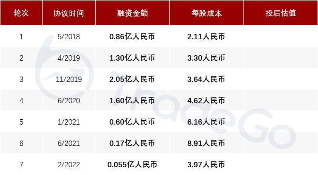 小熊u租完成数亿元b轮融资,小熊u租上市