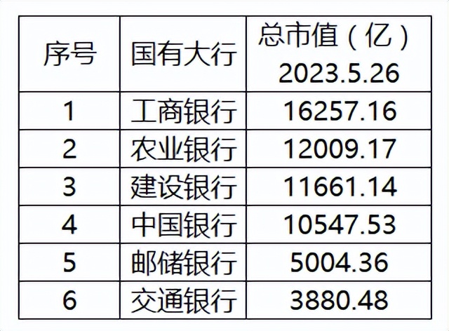 现在明明是六大行，为何常说四大行，那两家行是谁？有何特别？