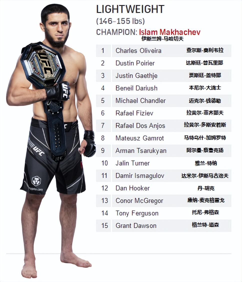 UFC各量级最新排名2022.11.08更新