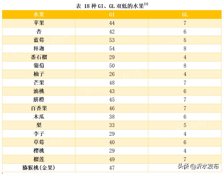 适合高血糖人吃的水果有哪些种类,血糖高的水果排行榜前十名