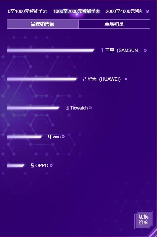 双11华为手表会降价吗,京东华为手表销售排名