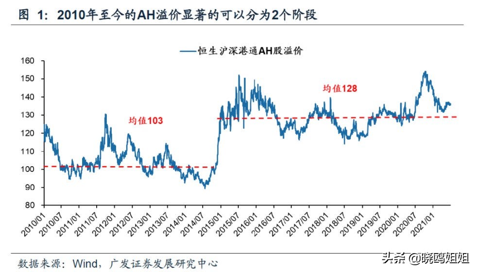 ah股溢价怎么投,ah股折价排行