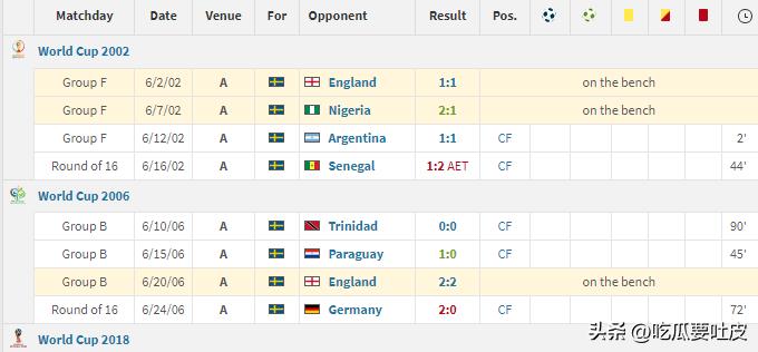 运气不佳还是国家队表现乏力，这些超级球星竟然没在世界杯进过球