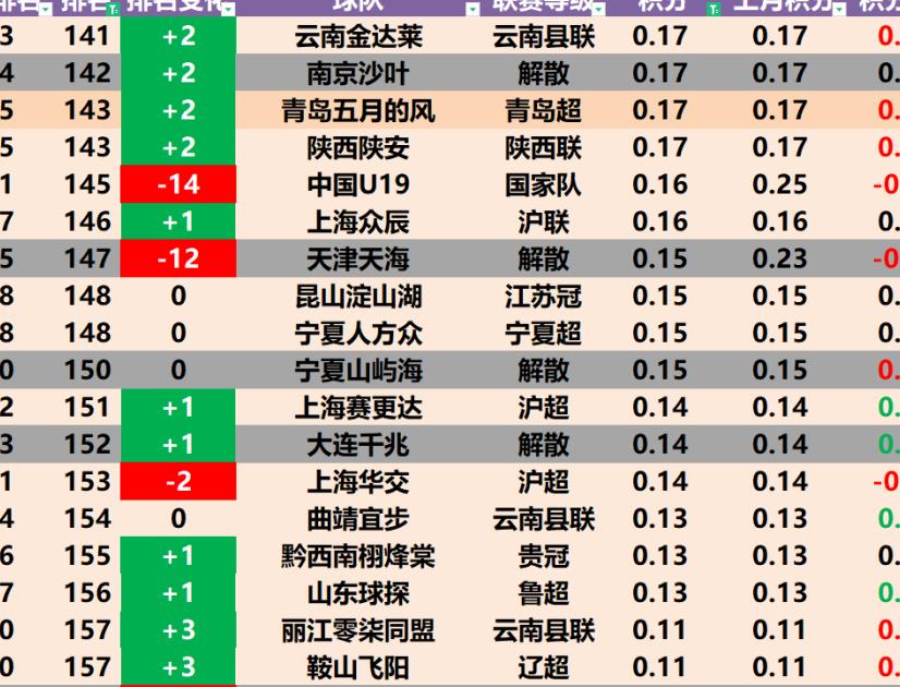 泰山洲际队,中国足球俱乐部排第一