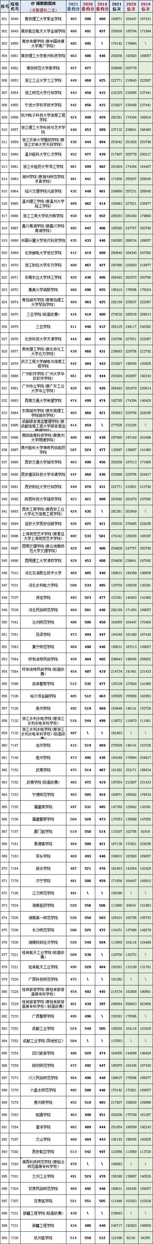 河南省450到500分的二本公办院校,河南19年高考各大院校最低投档线