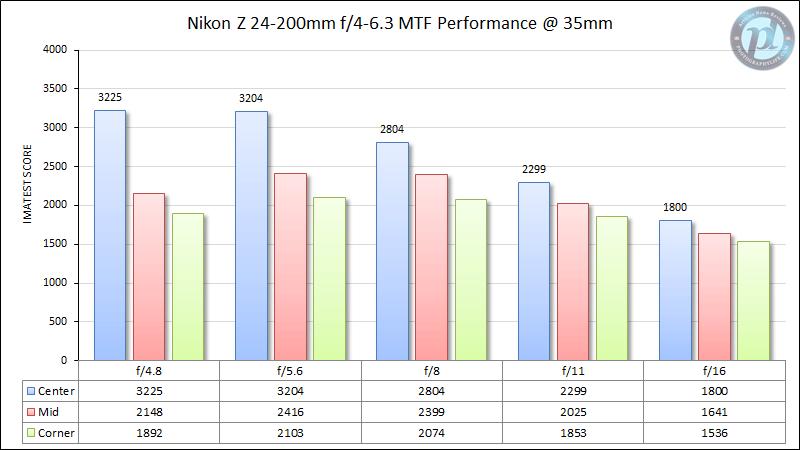 灏煎悍z24-200mmf4娴嬭瘎,灏煎悍z24-200闀滃ご娣卞害娴嬭瘎
