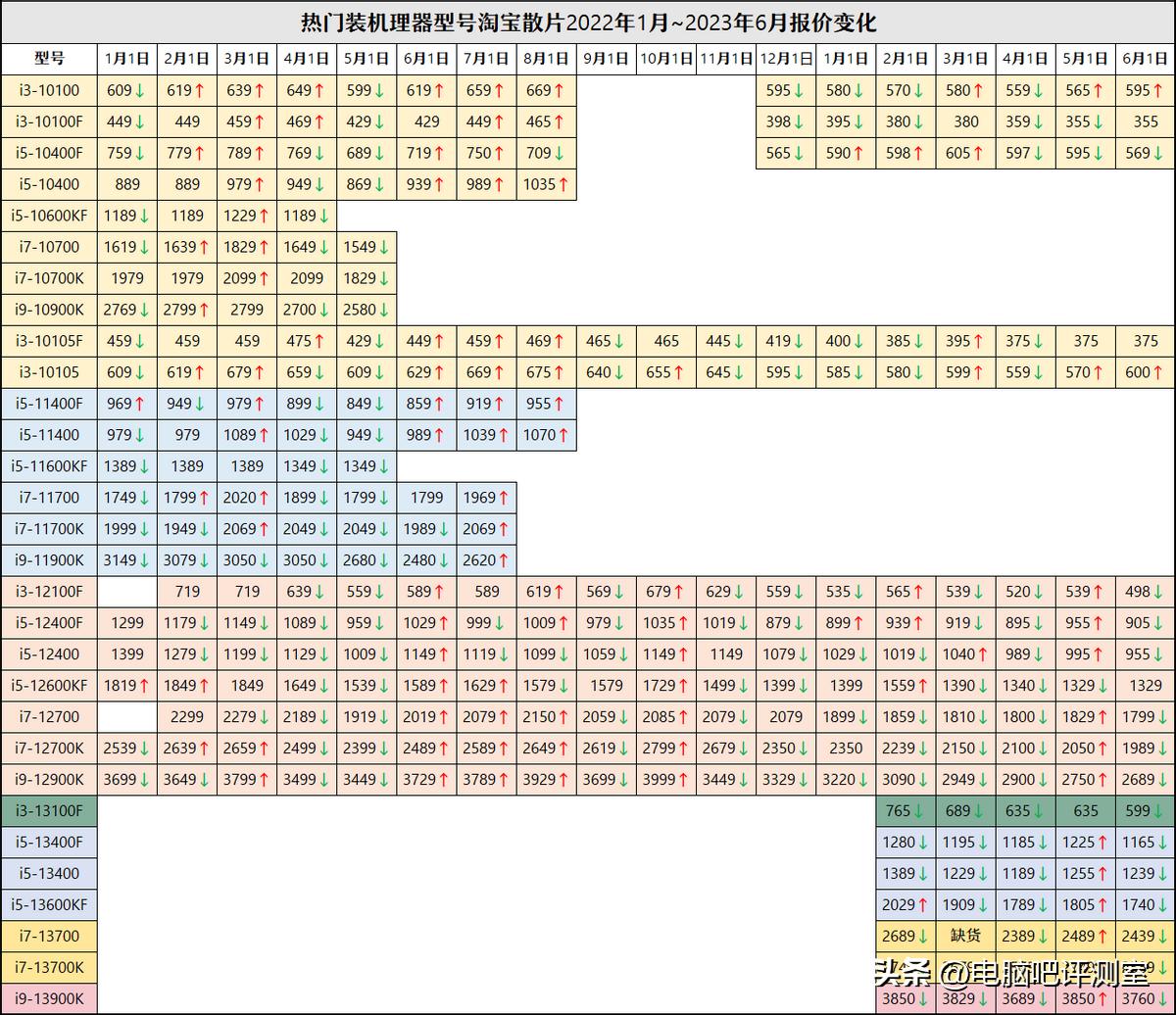 【2023年6月】6月装机走向与推荐（市场分析部分/总第86期）