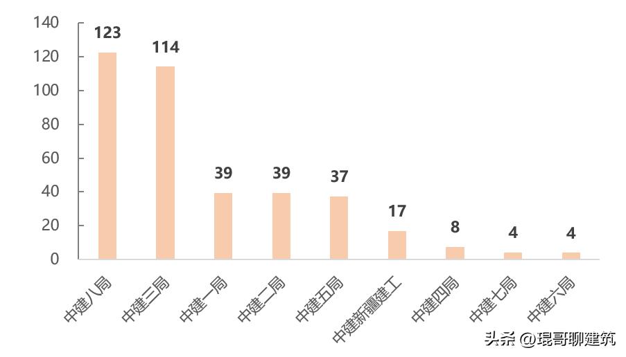 2019年中国十大建筑集团业绩,中国建筑八大工程局业绩