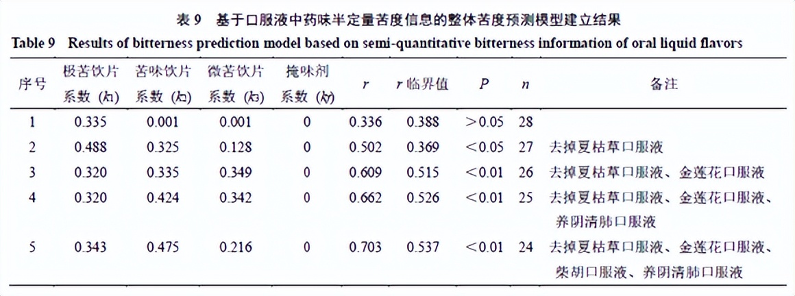 基于感官评价法的清热类中药口服液味觉评价研究