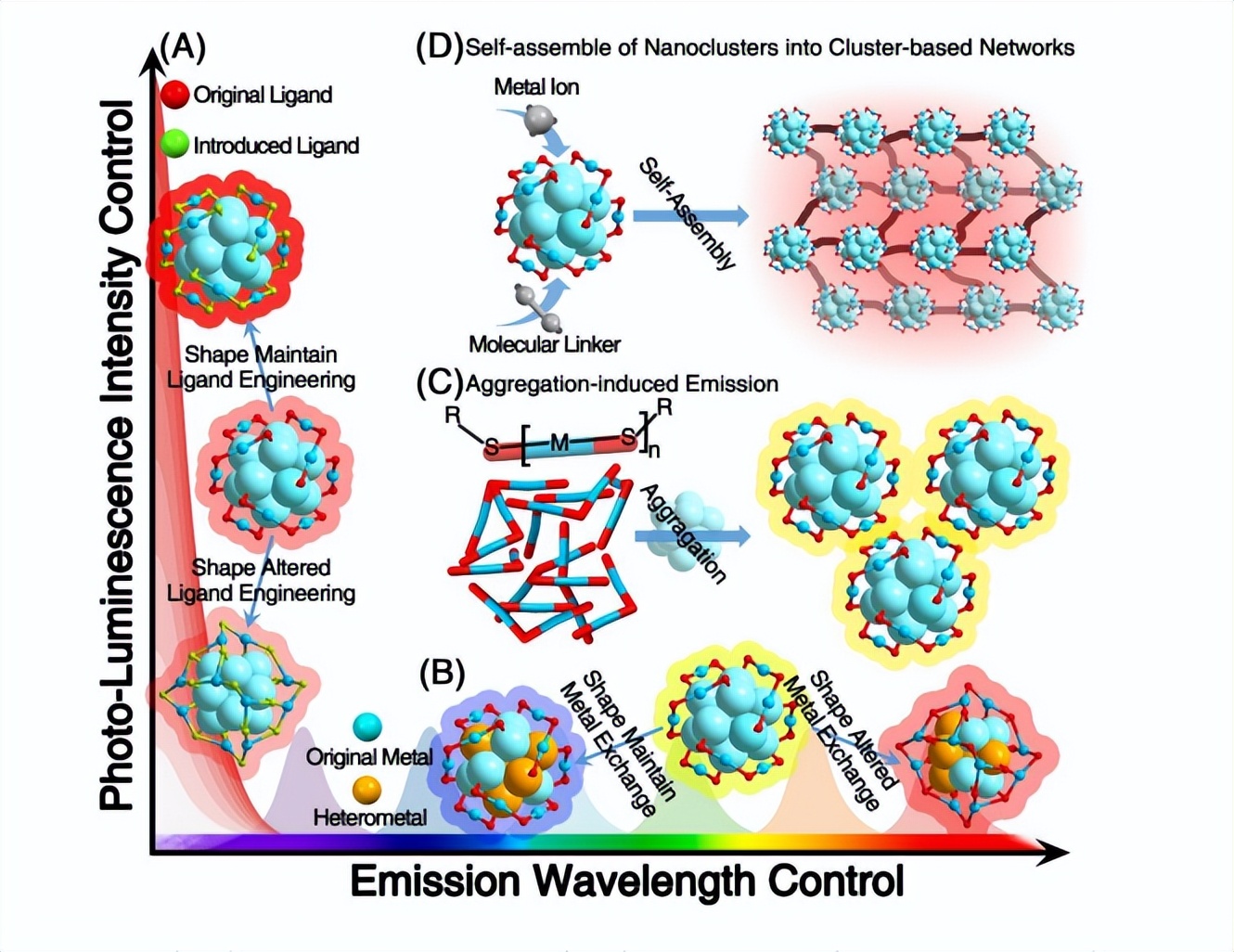 团簇的可控合成、结构调控、以及原子级别的构性关系