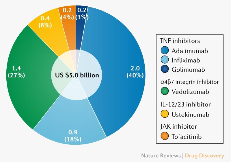 溃疡性结肠炎未来有突破治疗吗,溃疡性结肠炎重大突破2024年