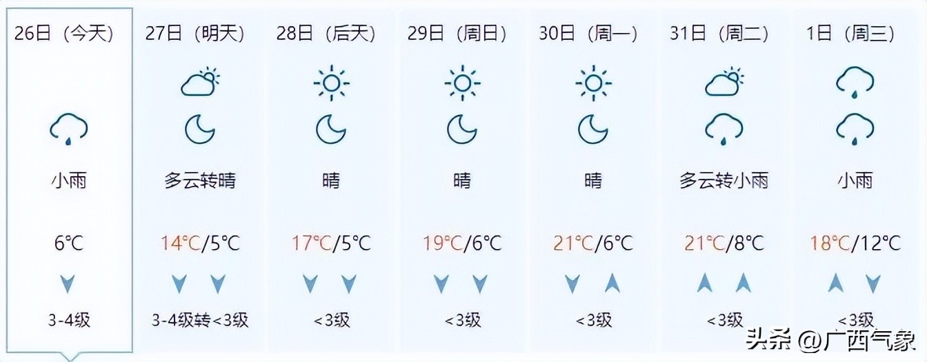冷空气来袭桂北气温将降个位数,冷空气南下桂北转阴雨