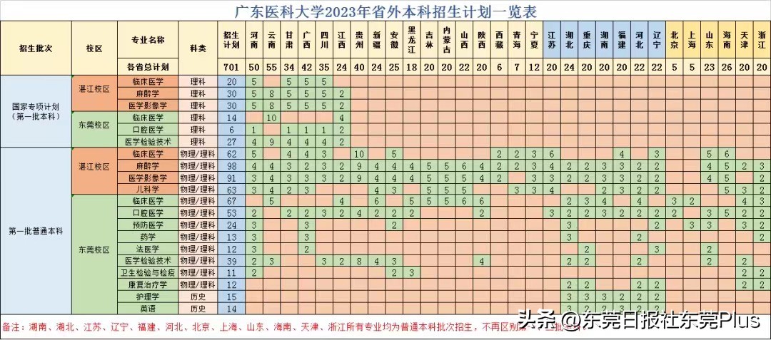 广东医科大学2023年录取人数扩招,广东医科大学2023年招生计划