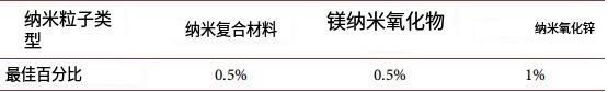 混凝土中纳米粉料的应用效果研究,纳米材料对混凝土的影响