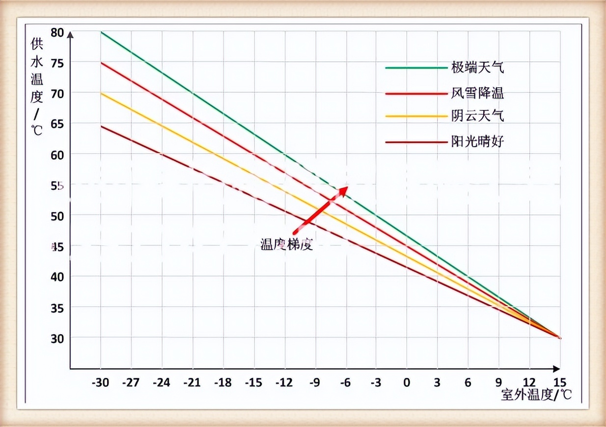 地暖分段变频,地暖智能温控分时段