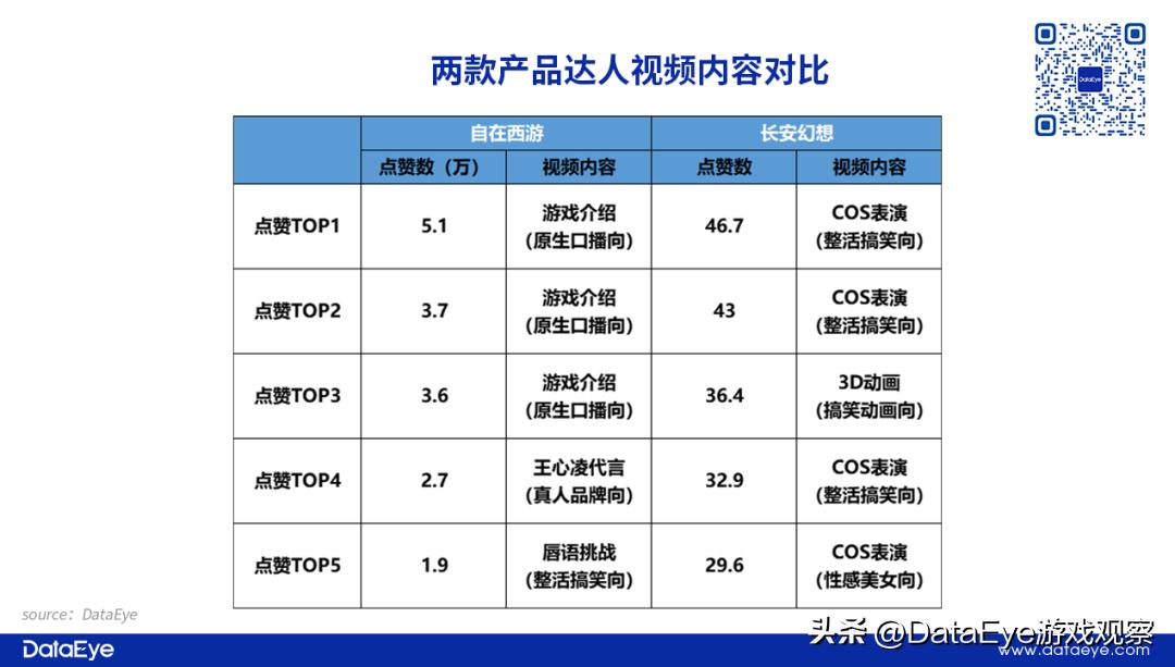 自在西游VS长安幻想：2022年最后两款回合制，买量榜1激战榜3！