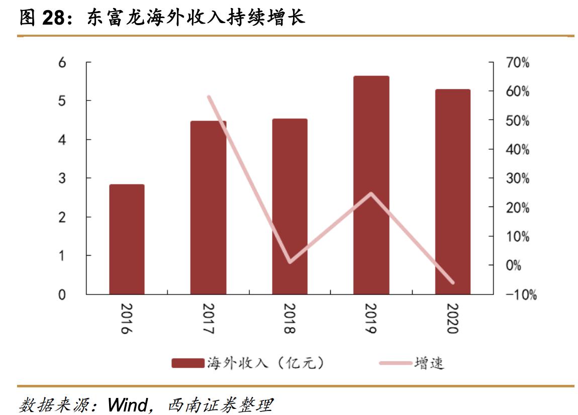 医药最顶层的卖水人，比CXO还要顶层，东富龙，医药器械绝对龙头