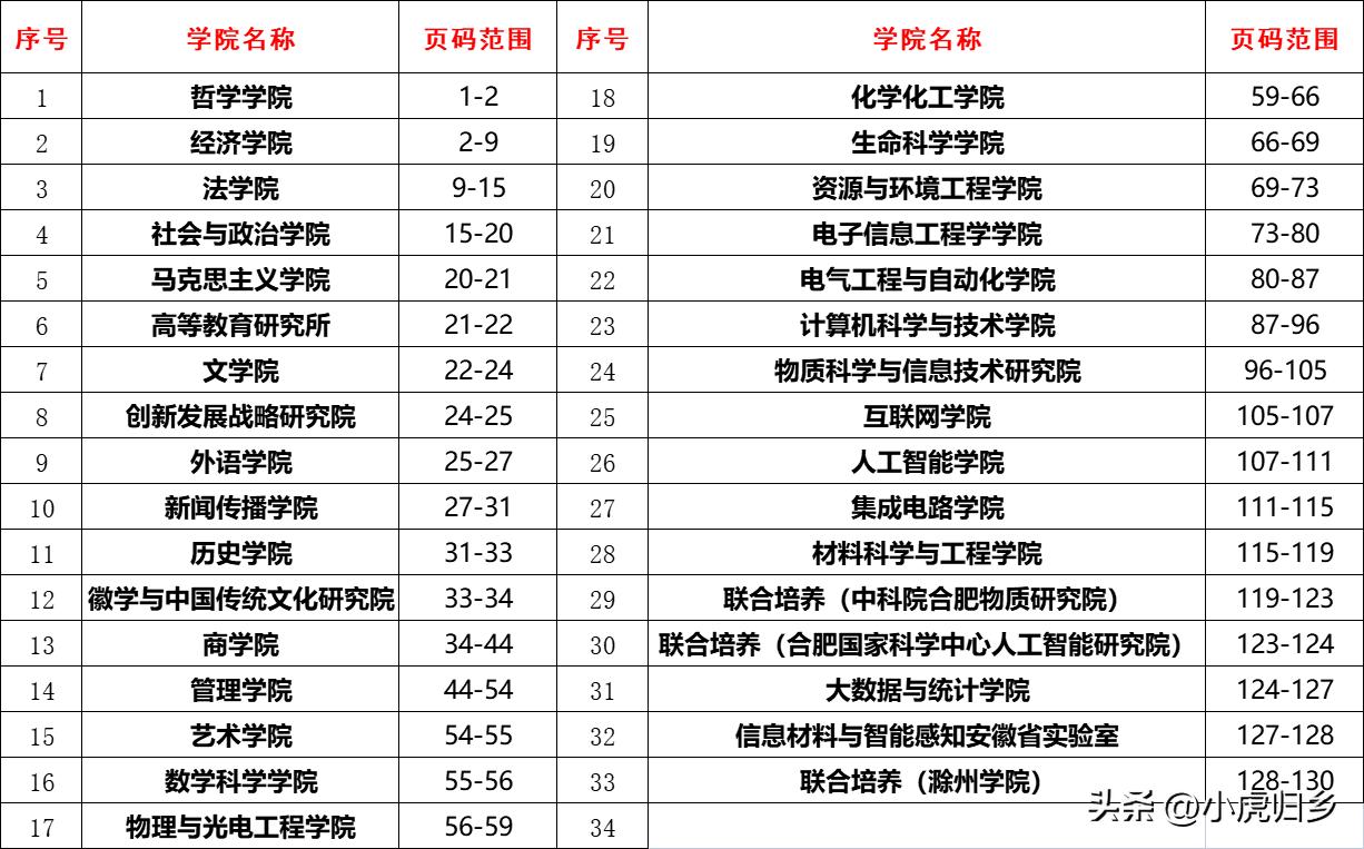 安徽大学2023年硕士研究生拟录取名单（全）