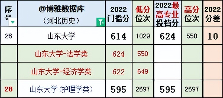河北2023年高考法学专业投档线,河北省法学近三年投档线和位次表