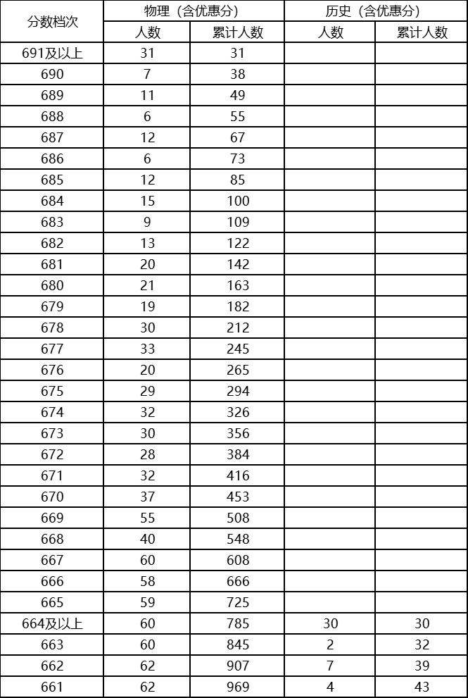 2023河北高考一分一段表最新,2023河北高考一分一段表查询
