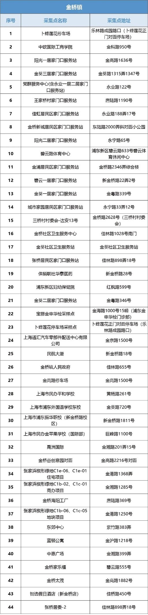 浦东新区核酸采样点,主城区夜间核酸采样点位公布