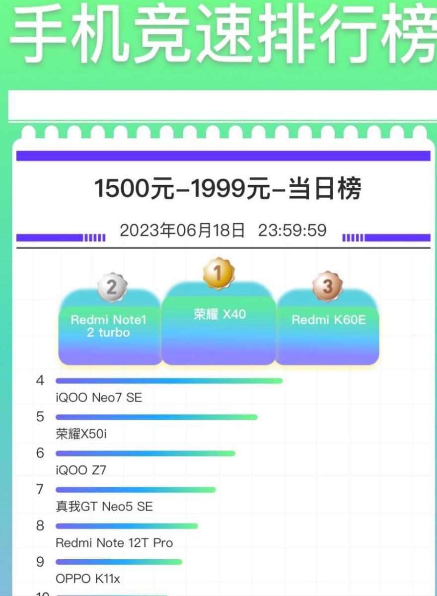 618卖得最好的手机是哪一款,618最值得购买的手机各个价位