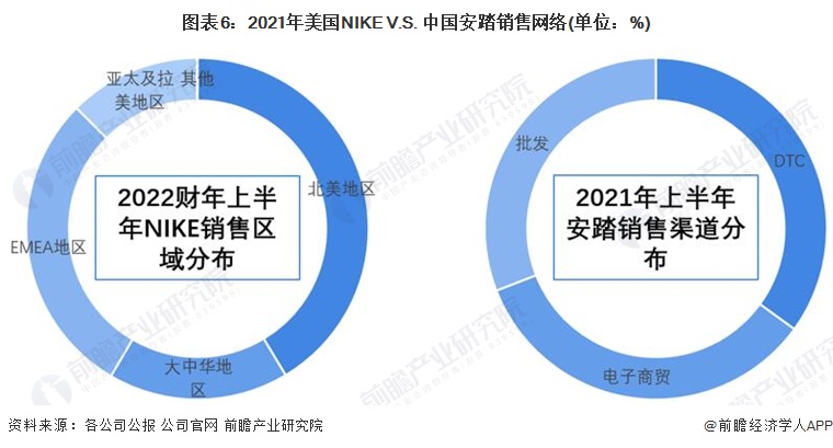 干货！2022年中美运动鞋龙头企业对比——美国NIKEVS中国安踏
