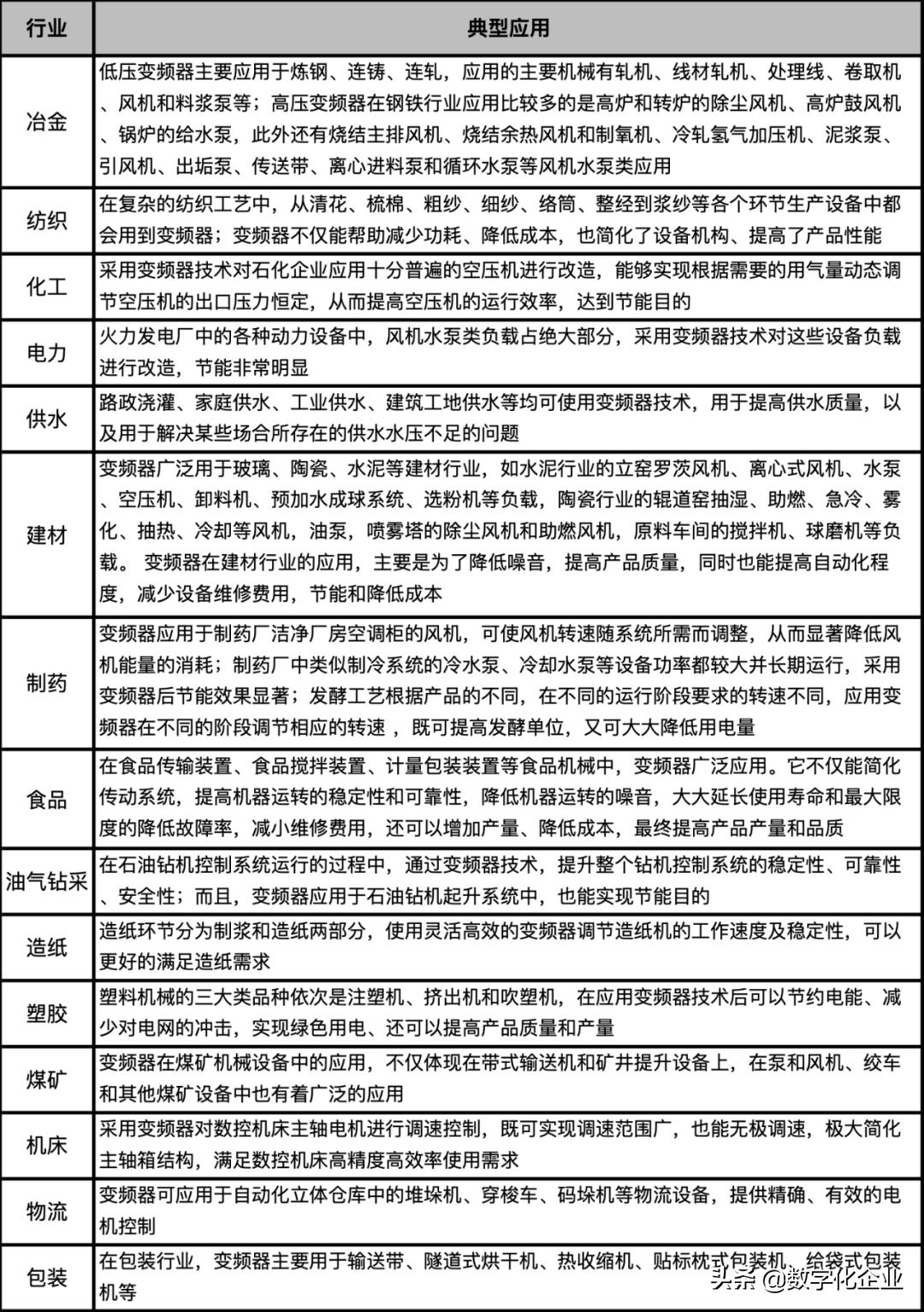变频器的发展现状和展望,变频器系统集成化