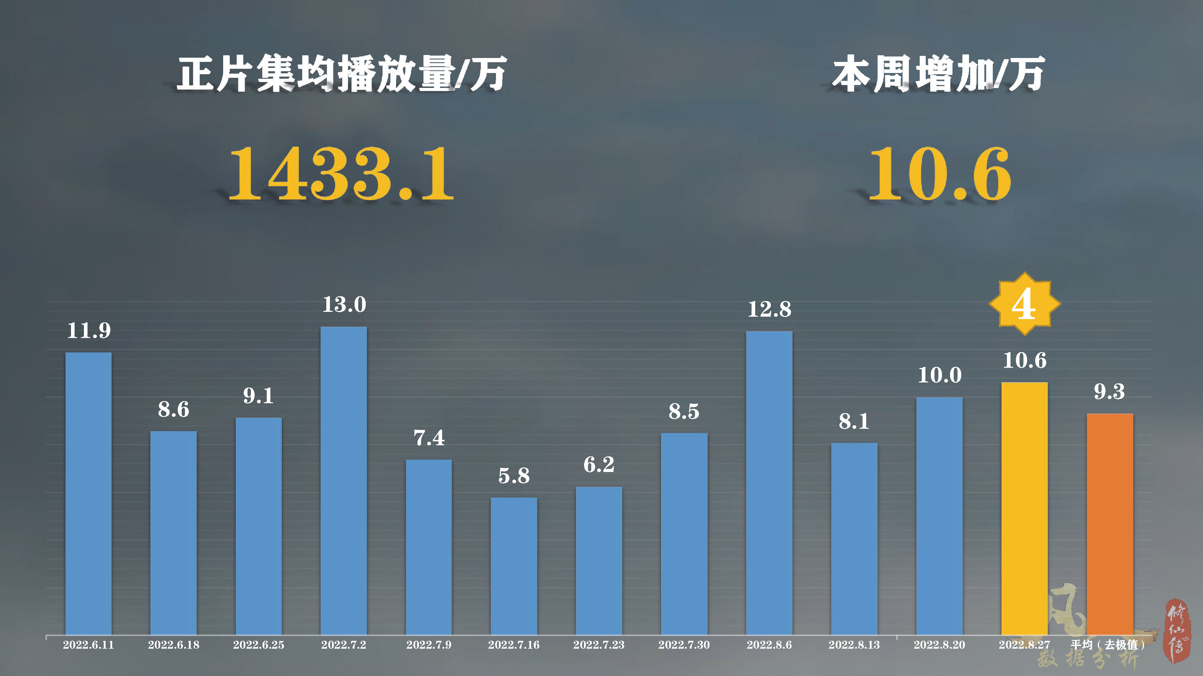 凡人修仙传动漫的b站总投币量,凡人修仙传动漫播到多少集了
