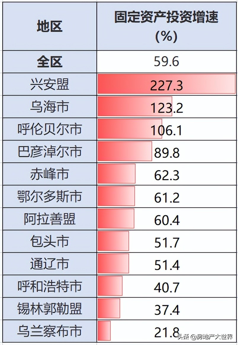 内蒙古第一季度增量,内蒙包头房价10年走势