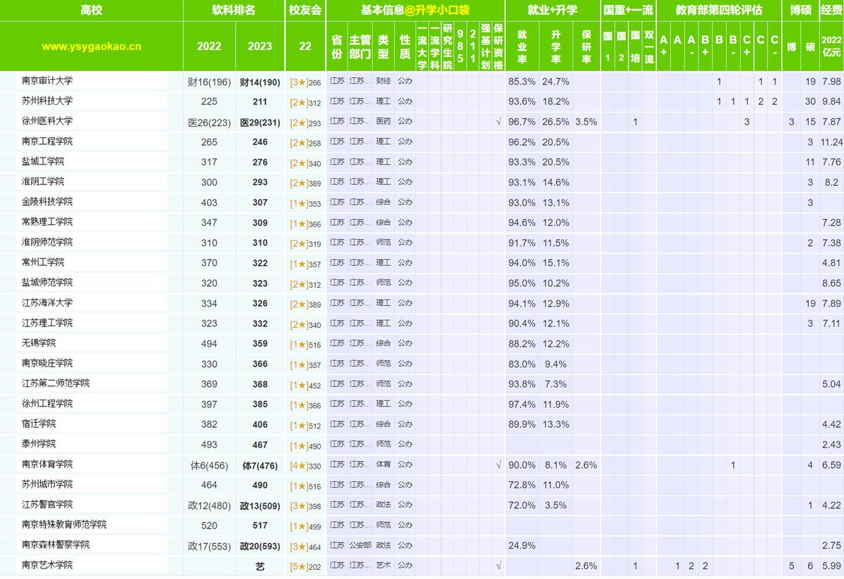 江苏大学为什么排名比扬州大学高,扬州大学排名江苏省最新排名
