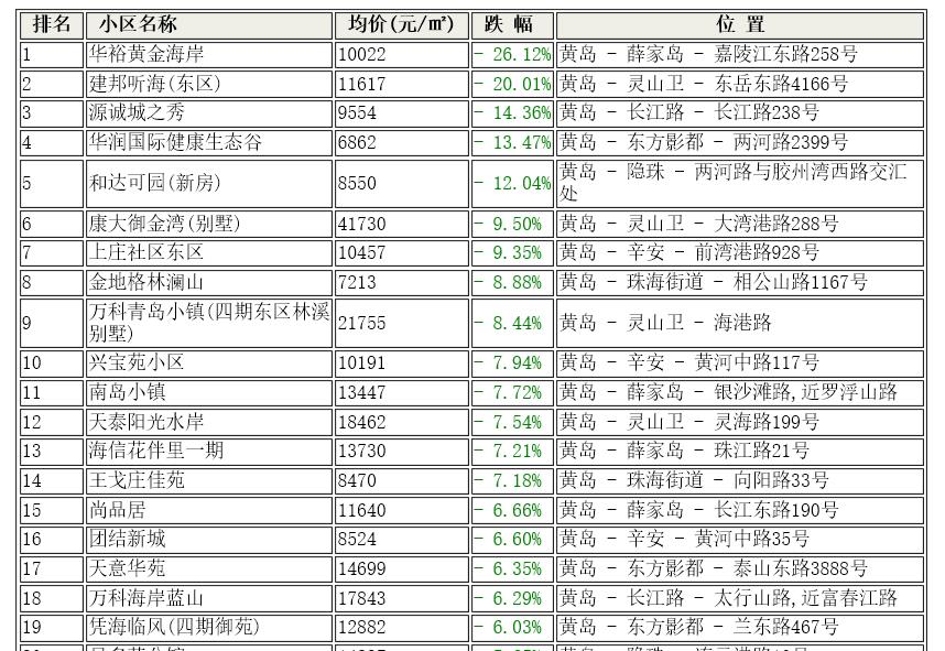 青岛黄岛区新房降价,青岛黄岛区最新房价排名