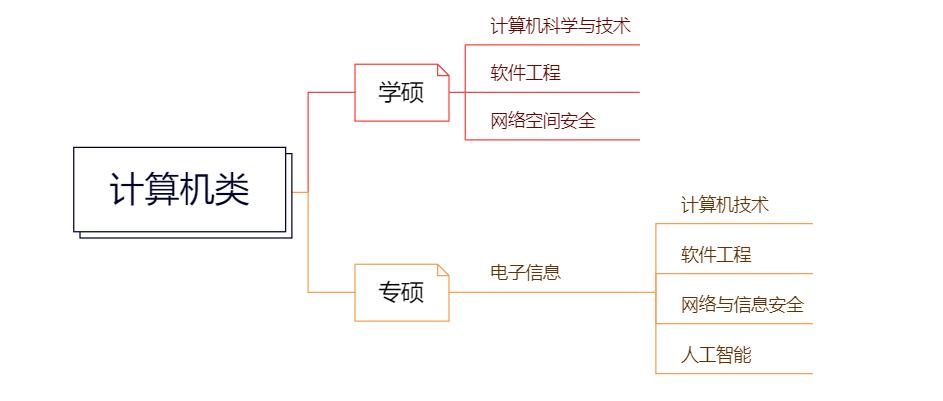 计算机科学与技术考研还是就业,计算机专业毕业是考研还是先就业
