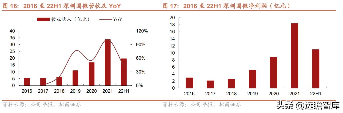 紫光国微芯片行业第一股,紫光国微深耕芯片