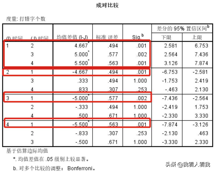 单因素多次测量方差分析spss实例,spss单因素重复方差分析