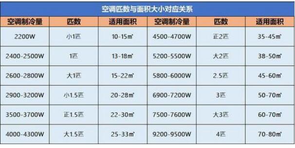 如何选购空调有哪些诀窍,怎么挑选经济实惠的空调