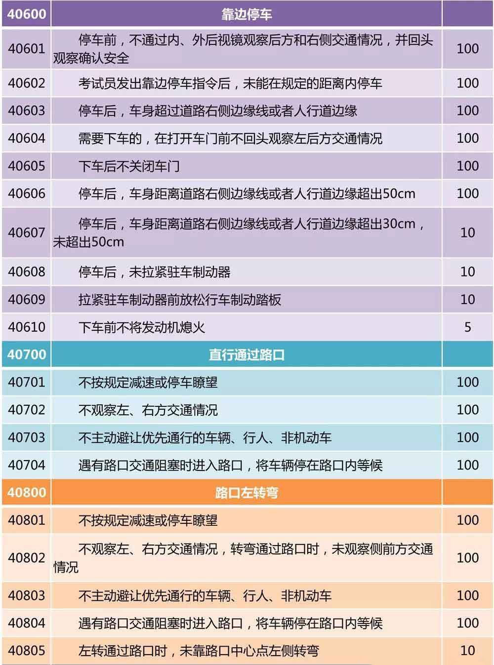 怎样快速通过科目三考试,如何快速通过科目三考试