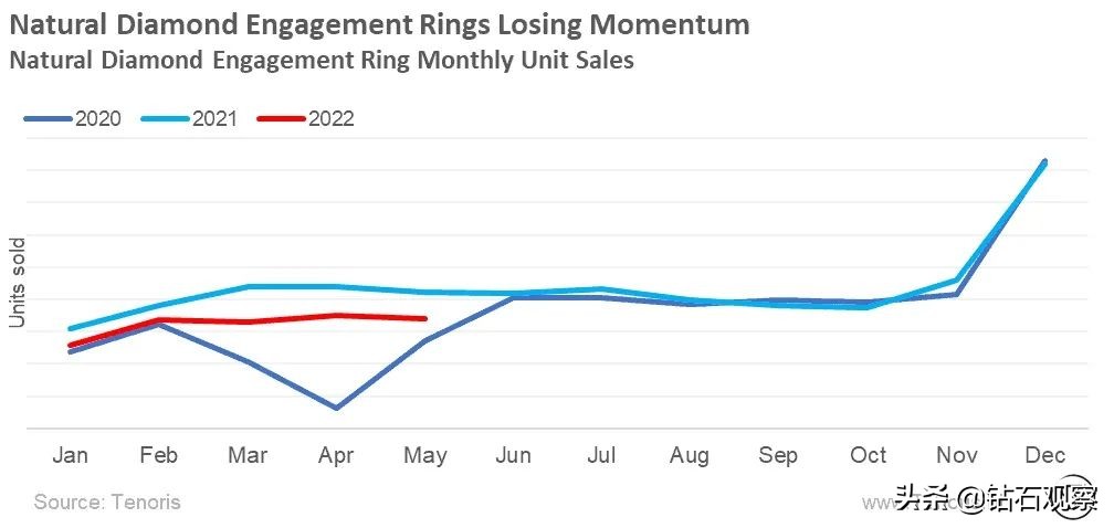 Golan：美国市场天然钻石零售量下降，培育钻石走势强劲