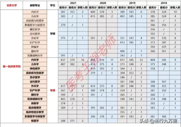 北京大学医学部学校视频,北京大学医学院全国排名