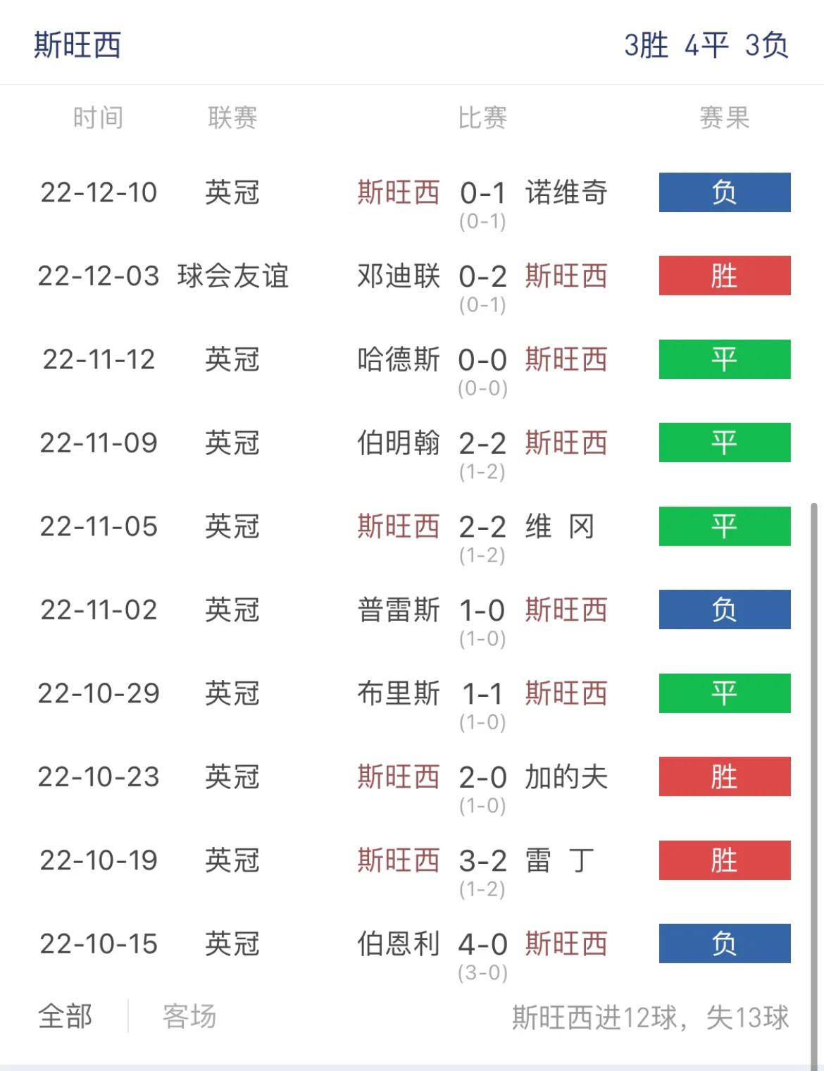 考文垂和斯旺西比分,考文垂vs斯旺西赔率