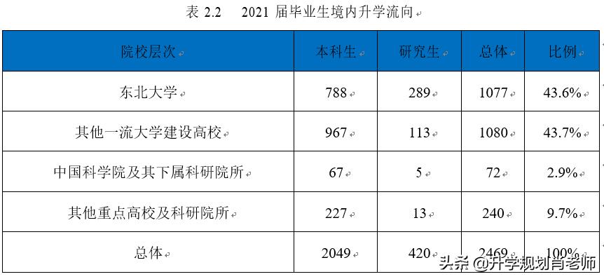 东北大学2019年就业报告,东北大学2018年就业报告